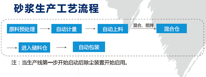 粘結(jié)砂漿工藝流程